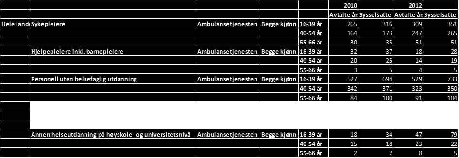 Kilde: SSB 4.4 Videreutdanning for ambulansepersonell Høgskolen i Lillehammer startet våren 2003 et videreutdanningstilbud i paramedic på 60 studiepoeng: Nasjonal Paramedic-utdanning årsstudium.