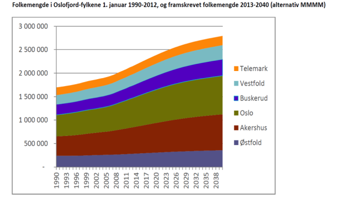 Betydelig befolkningsvekst i Oslofjordfylkene frem til 2040 Befolkningsvekst i Oslofjordfylkene Befolkningen vil øke med nær 600 000 personer til 2,6 millioner