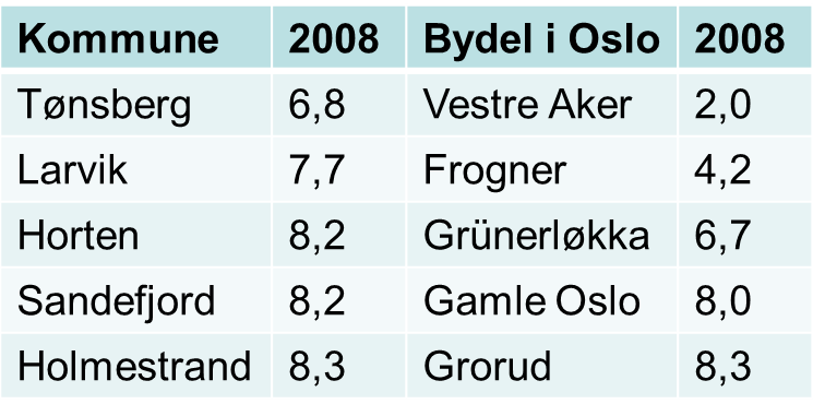 Levekår i Vestfold Jo høyere verdi, jo høyere grad av levekårsulemper Indeksen består av 7 indikatorer på sosiale problemer Kilde: SSB 27,1% utenfor arbeidsmarkedet i Vestfold reduksjon på 1,3