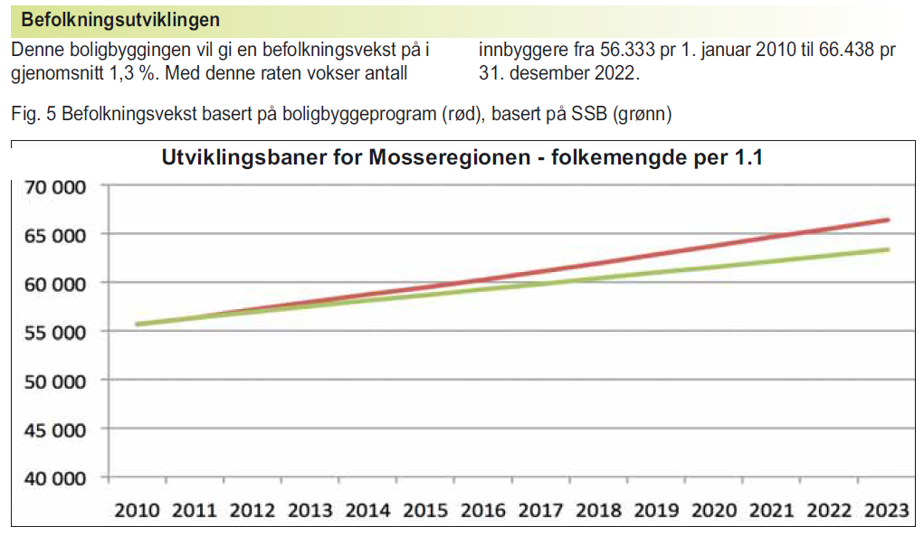 Overordnet boligbyggeprogram Befolkningsprognose Kommunale planstrategier Felles prosess i kommunene i Mosseregionen Moss og Råde vedtatt i juni 2012 Våler og Rygge vedtatt høst 2012 Gjeldende