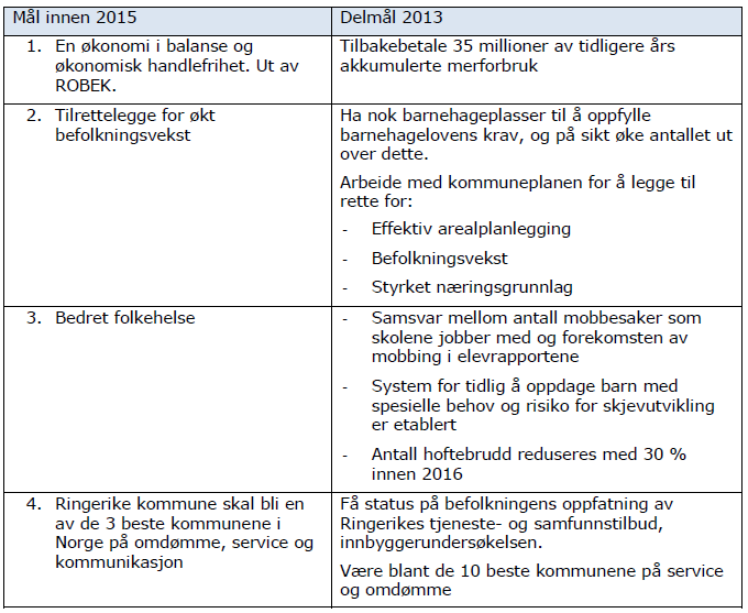 Ringerike kommune MÅL