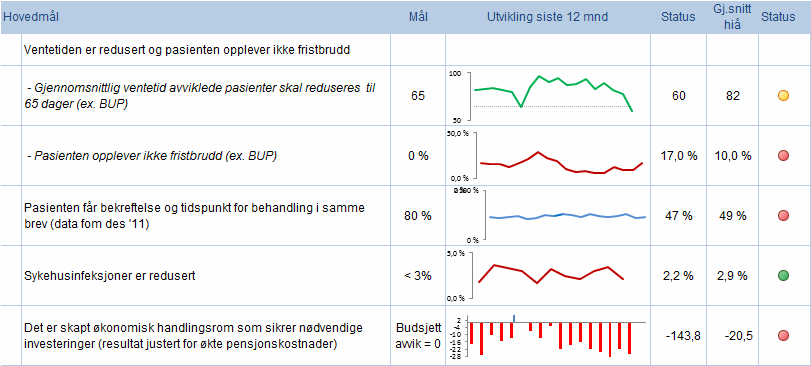 1. Hovedmål og status 1.1 Ventetid Nær 70 % av alle pasienter som legges inn ved helseforetaket trenger øyeblikkelig hjelp.