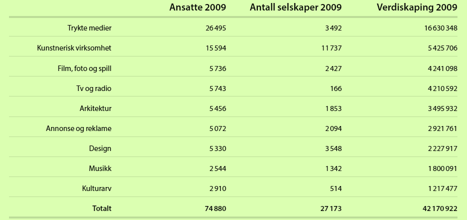 Omfang av kulturnæringer Det er ca. 66 000 årsverk knyttet til norsk landbruk Norsk sjømatindustri består av ca.