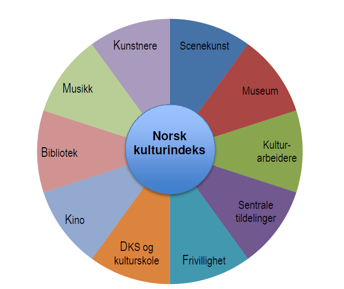 Norsk kulturbarometer En målestokk for mengde kultur som både