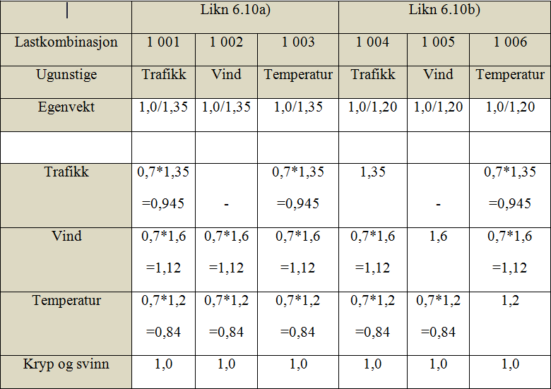 Nedre Bjørdalsbrune bru Lastkombinasjoner Vedlegg V.4.1 Side 2 av 3 Partialfaktorer i bruddgrense: Opptredende variable laster: Trafikk (LM1, Kombinasjon3): Q ts := 500kN Aksellast Q UDL := 29.