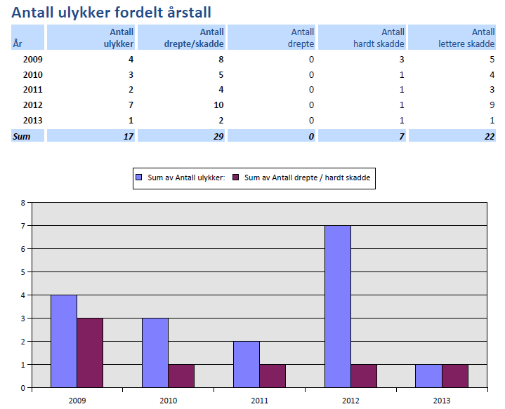 Registreringer og problemanalyse På de neste sidene følger statistikker over trafikkulykker i Sør-Fron kommune i perioden 2009-2013.