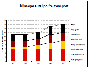 11 har vært stabile; det er dieselbilene det er blitt flere av. Figur 8: Klimagassutslipp i fra mobile kilder, transport, i perioden 1991 til 2006. Kilde: SSB.