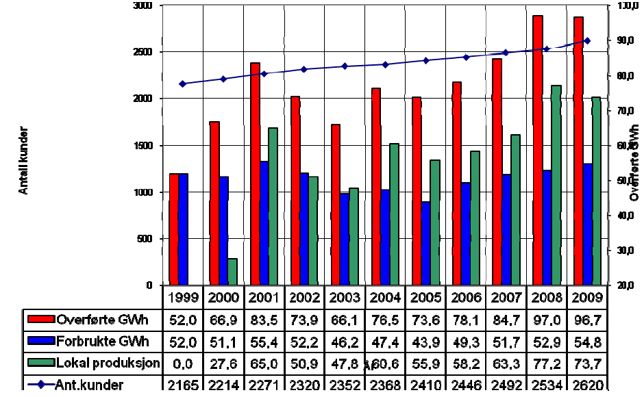 18 Figur 4 - Utvikling i overføring, forbruk, produksjon og kunder Som en ser, gikk lokalt forbruk markert ned i 2002/2003, hovedsakelig på grunn av energiknapphet med tilhørende prisøkning.
