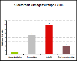7 Figur 2: Utslippsfordeling i 2006, hovedkilder i prosent. Kilde: SSB. Det samlede klimagassutslippet for alle kilder i Sør-Aurdal er ca. 27.400 tonn CO2-ekv.