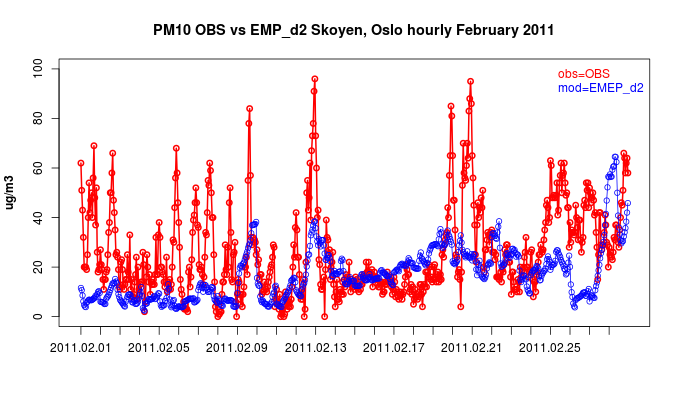 Figur 4.2.4 EMEP/MSC-W prognose (blå) for PM 10 mot observasjoner (rød) for dag 3 på Manglerud, Oslo i februar 2011.