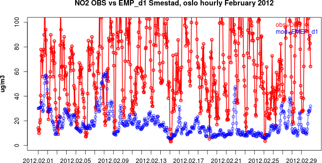 Figur 4.2.6 EMEP/MSC-W prognose (blå) for NO 2 [ug/m3] mot observasjoner (rød) for dag 2 (øverst) og dag 3 (nederst) på Hjortnes, Oslo i januar (venstre) og februar (høyre) 2012.