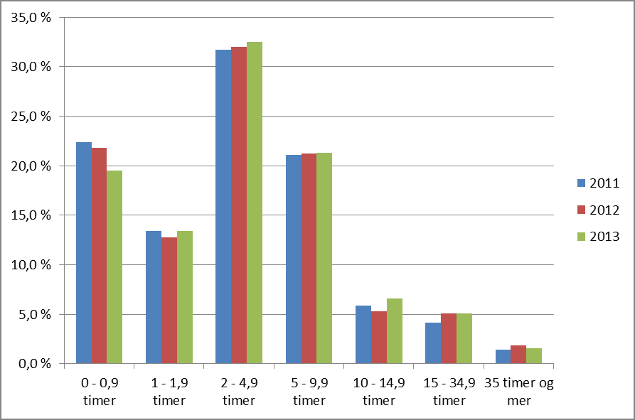 Figur 2: Fordeling av brukere med hjemmesykepleie etter omfang (kategori) desember 2013 (kilde: finansieringsrapporten) Figur 3: Figuren under viser fordeling av brukere og samlet timevolum gruppert