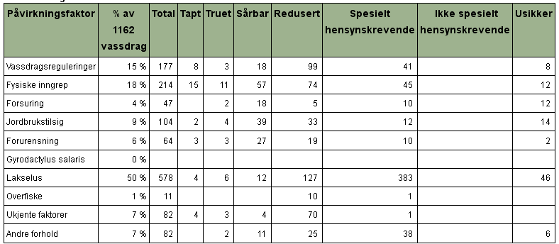 3.3.1 Påvirkningsfaktorer på sjøørret DN vurderer lakselus til å ha avgjørende betydning for tilstanden for sjøørretbestanden i 578 vassdrag, eller 50 % av alle vurderte bestander i Norge (tabell 7).