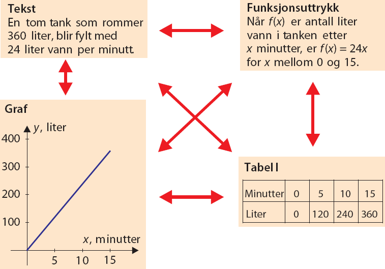 Å oversette mellom ulike