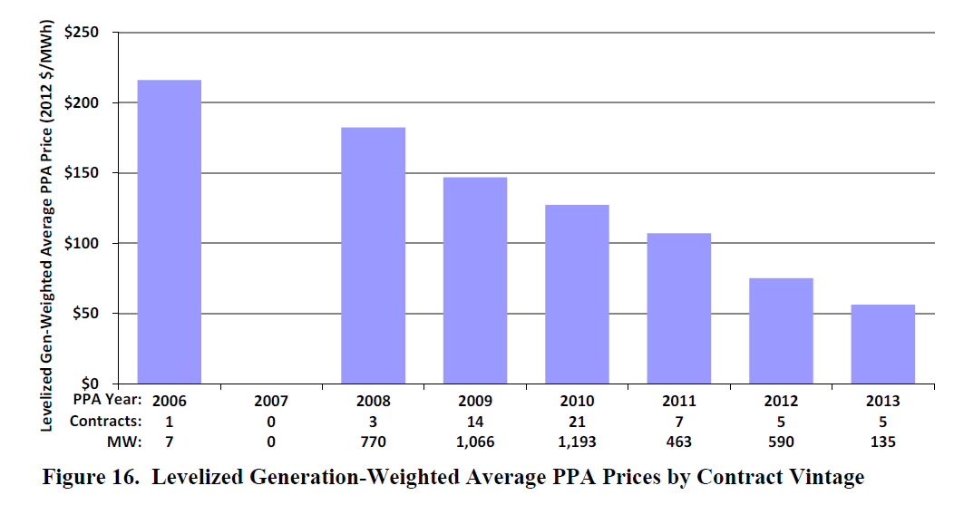 May 2013 page 4 Eksempel US Dep of Energy: Levelized PPA prices for