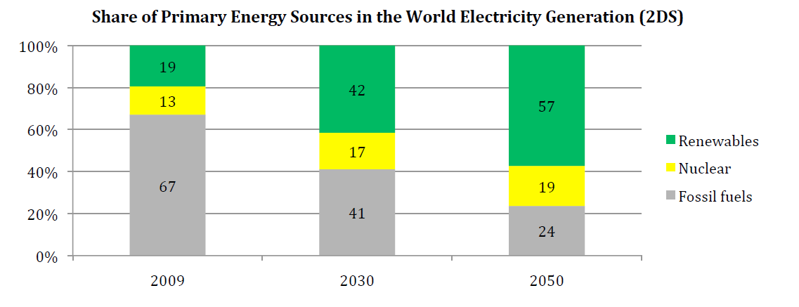 May 2013 page 5 60 % fornybart 2050: Ambisiøst og realistisk IEAs 2 graders scenarie: Fornybar fra 19 til nær 60 % av kraftmarkedet i 2050 Tilsvarer 8 dobling fra dagens nivå Europa: Utslippsfri