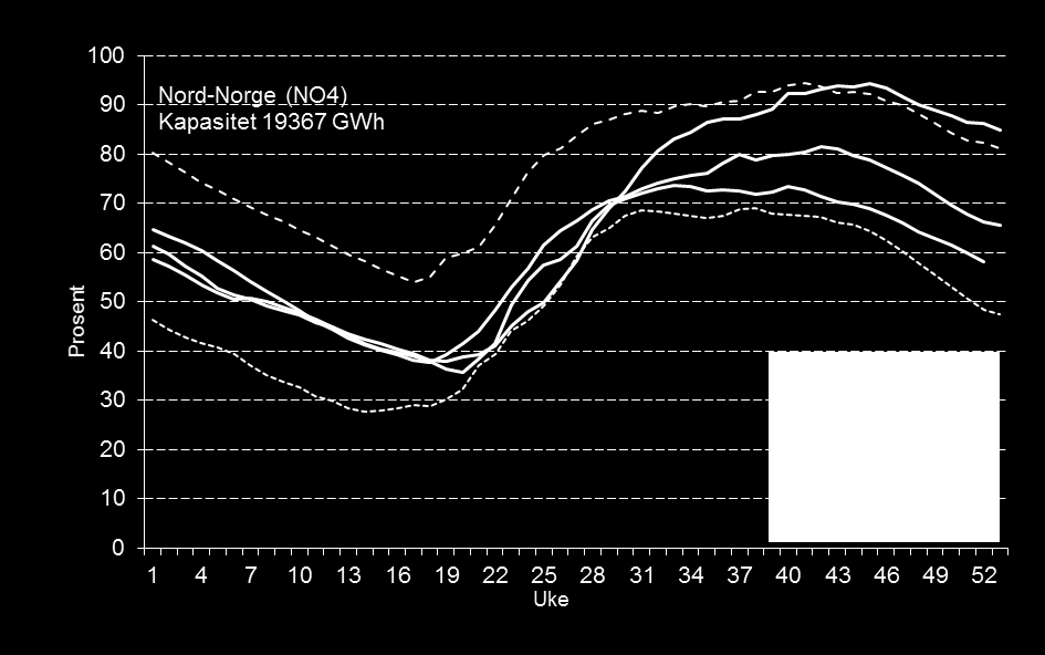 I likhet med Øst-Norge hadde også Midt-Norge mer normale tilsigsmengder enn resten av landet gjennom fjerde kvartal. Fyllingsgraden har likevel ligget godt over median siden midten av sommeren.