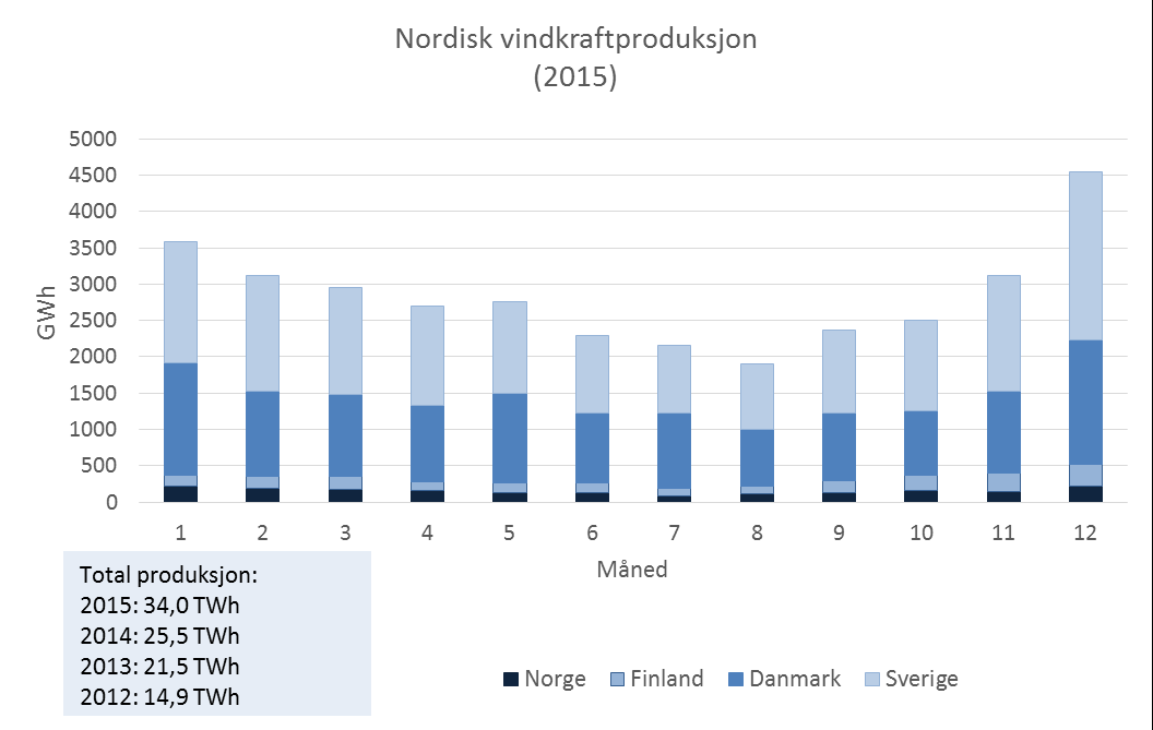 Høy vindkraftproduksjon i 2015, spesielt mot slutten av året Den nordiske vindkraftproduksjonen har økt mye de siste årene, noe som i hovedsak kan forklares av økte investeringer i Sverige som følge