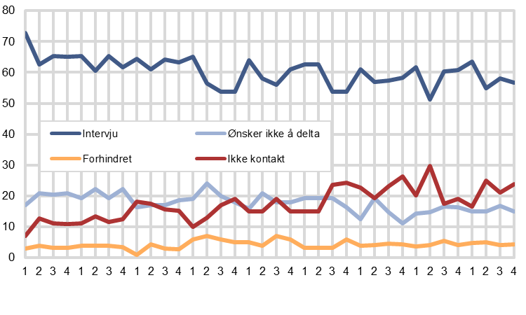 Reise- og ferieundersøkelsen 2013 Notater 2014/14 Figur 7. Utvikling i svarprosent og frafallsårsaker 2005-2013.