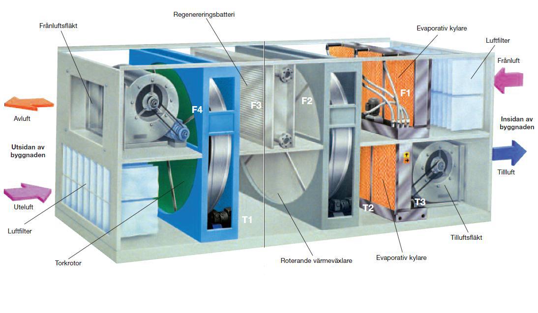 Ventilasjonsaggregat for sorptiv kjøling Avtrekksvifte Varmebatteri Evaporativ