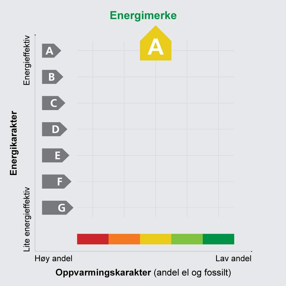 Energimerket symboliseres med et hus, hvor fargen viser oppvarmingskarakter, og bokstaven viser energikarakter. Energikarakteren angir hvor energieffektiv bygningen er, inkludert oppvarmingsanlegget.