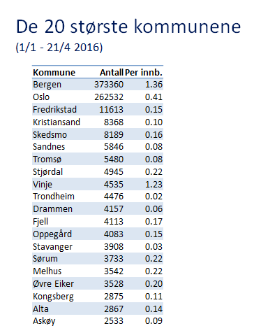 Innsparinger (pr 25/2-16) Kroner og øre Spart porto: 2.150.