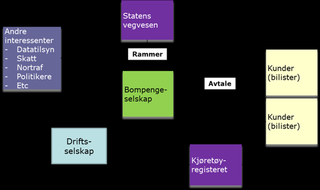 1 Om AutoPASS AutoPASS er det norske systemet for bompengebetaling. AutoPASS beskriver roller, prosesser, kravspesifikasjoner, grensesnitt, etc.