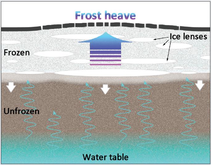 Frost i telefarlige materialer medfører at vann trekkes opp til frysefronten og danner islinser.