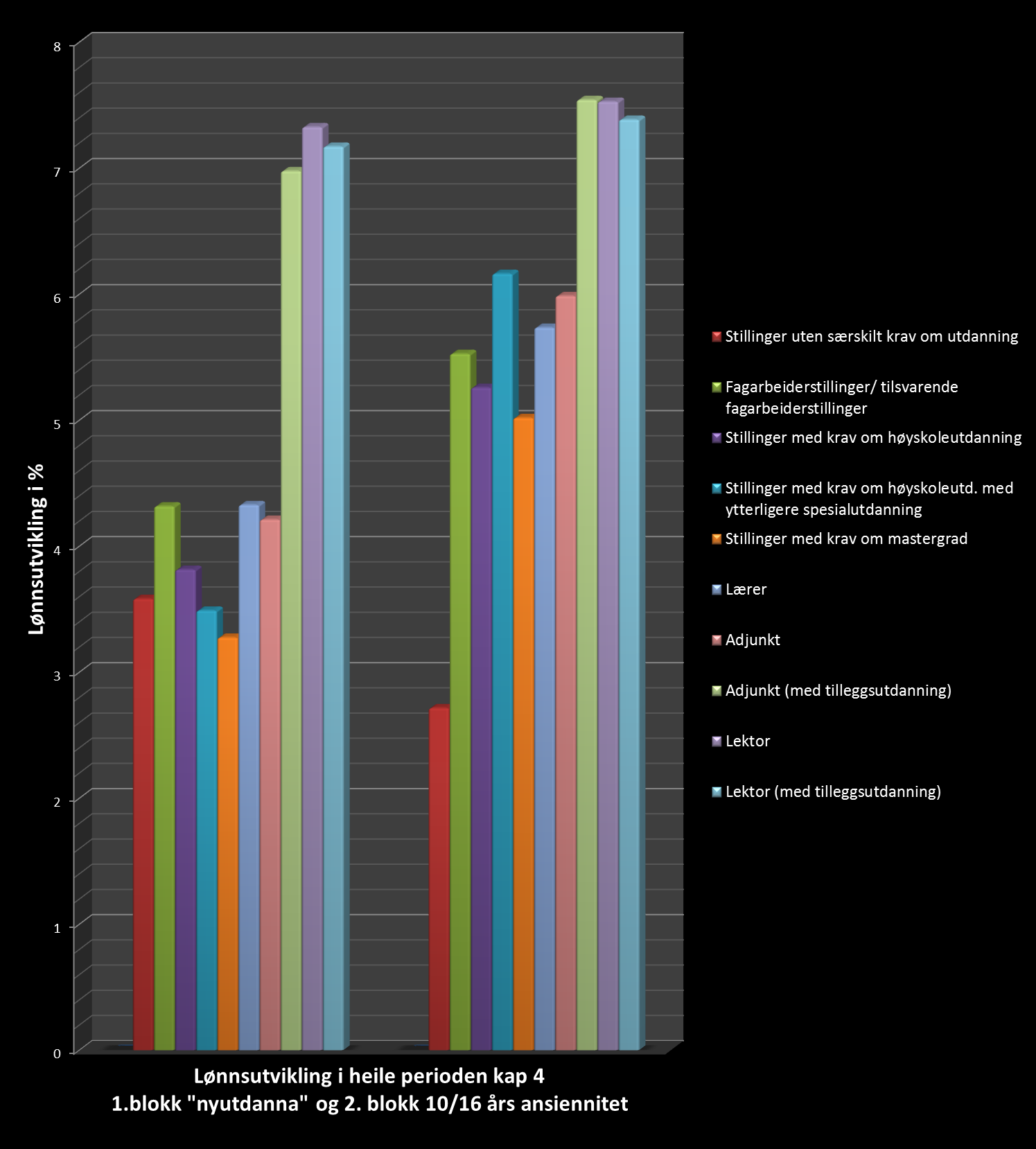 Figur 2: Lønnsutvikling for stillingsgruppane i kap 4 samla for heile tariffperioden. 1.søyleblokk 0 års ansiennitet og 2.søyleblokk 10/16 års ansiennitet. (10 år i 4B og 16 år i 4C).