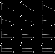 5.6 Vrme- og bølgelikningene 4 Dersom H(, b) <, så er (, b) et sdelpunkt. Dersom H(, b) = sier ikke denne testen oss noe. Eksempel 5.4. Fr forrige eksempel hdde vi funksjonen f(x, y) = x 2 y 2, med et kritisk punkt for x = y =.