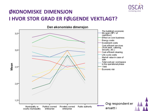 SPØRREUNDERSØKELSE NR 1 VERDISKAPING FOR EIER OG BRUKER Hva er det spurt om? - I hvor stor grad er følgende aspekter vektlagt? 42 totalt - Hvor enig er du i at følgende kan være til hinder?