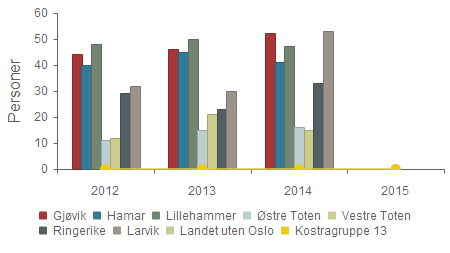 Andre nøkkeltall - Flyktninger - Faktisk bosetting - antall personer Gruppert per år Gjøvik 44 46 52 0 Hamar 40 45 41 0 Lillehammer 48 50 47 0
