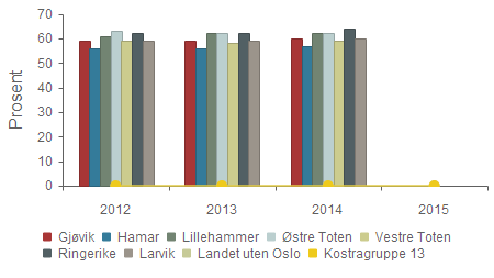 Andre nøkkeltall - Innvandrere i arbeid (prosent) Gruppert per år Gjøvik 59,0 % 59,0 % 60,0 % 0,0 % Hamar 56,0 % 56,0 % 57,0 % 0,0 % Lillehammer 61,0 % 62,0 % 62,0 % 0,0 % Østre Toten 63,0 % 62,0 %