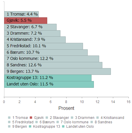 Rangering blant Storbyene (ASSS) Best blant storbyer 1 Tromsø 11,2 % 7,6 % 6,1 % 4,4 % Gjøvik 10,6 % 9,8 % 9,3 % 5,5 % 2 Stavanger 8,6 % 8,1 % 7,4 % 6,7 % 3 Drammen 14,9 % 14,3 % 16,0 % 7,2 % 4