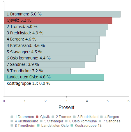 Rangering blant Storbyene (ASSS) Best blant storbyer 1 Drammen 5,6 % 5,5 % 5,5 % 5,6 % Gjøvik 5,0 % 5,1 % 5,1 % 5,2 % 2 Tromsø 5,6 % 5,3 % 5,0 % 5,0 % 3 Fredrikstad 4,6 % 4,8 % 4,8 % 4,9 % 4 Bergen