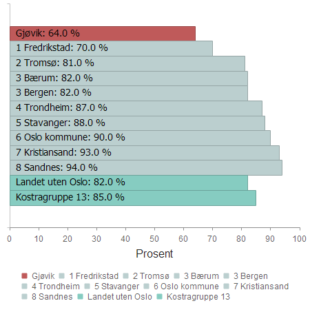 Rangering blant Storbyene (ASSS) Best blant storbyer Gjøvik 81,0 % 65,0 % 61,0 % 64,0 % 1 Fredrikstad 74,0 % 67,0 % 69,0 % 70,0 % 2 Tromsø 88,0 % 79,0 % 69,0 % 81,0 % 3 Bærum 63,0 % 76,0 % 83,0 %