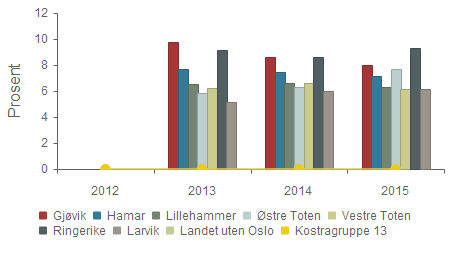 Dekningsgrad - Andelen sosialhjelpsmottakere 18-24 år, av innbyggerne 18-24 år Gruppert per år Gjøvik 0,0 % 9,7 % 8,6 % 8,0 % Hamar 0,0 % 7,7 % 7,4 % 7,1 % Lillehammer 0,0 % 6,5 % 6,6 % 6,3 % Østre
