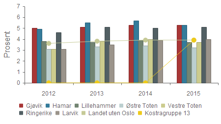 Dekningsgrad - Andelen sosialhjelpsmottakere i alderen 20-66 år, av innbyggerne 20-66 år Gruppert per år Gjøvik 5,0 % 5,1 % 5,3 % 5,3 % Hamar 4,9 % 5,5 % 5,7 % 5,3 % Lillehammer 3,8 % 3,7 % 3,9 % 3,7