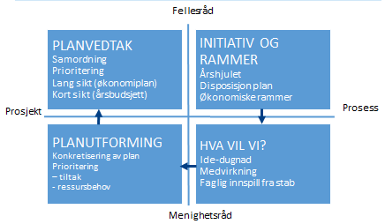 Samarbeid om planer Dette er i sum fellesrådet: Fellesrådet er et politisk organ som består av ett medlem fra hvert menighetsråd, ett geistlig medlem og en representant oppnevnt av kommunen.