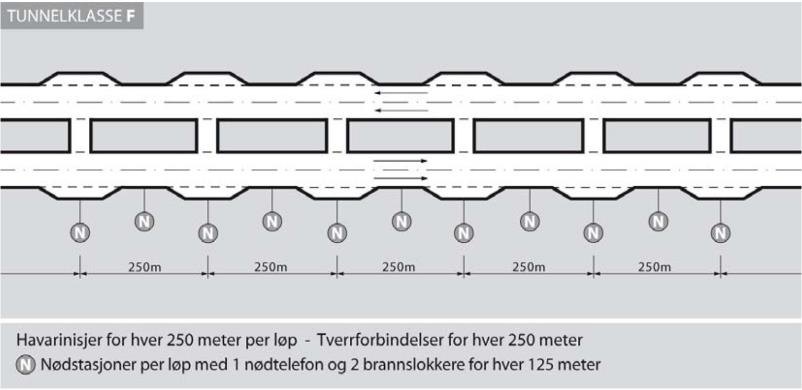 Kommunedelplan E18 Slependen-Drengsrud Planbeskrivelse med konsekvensutredning 3.5 Tunneler For E18 med fire felt benyttes tunnelprofil T9,5 med to løp, mens E18 med 6 felt har tunnelprofil T13.