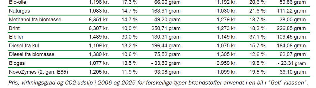 Biogass fra avfall er