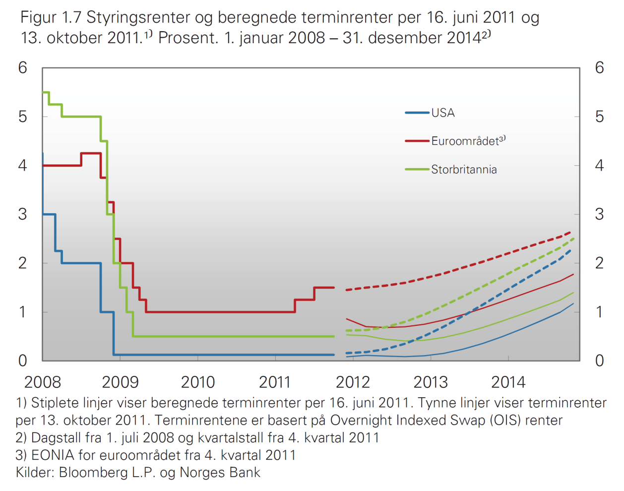 0-grensen for styringsrenten (likviditetsfellen) Under og etter finanskrisen senket flere sentralbanker, blant annet Federal Reserve Bank i USA, og Bank of England, renten til null eller nær null for