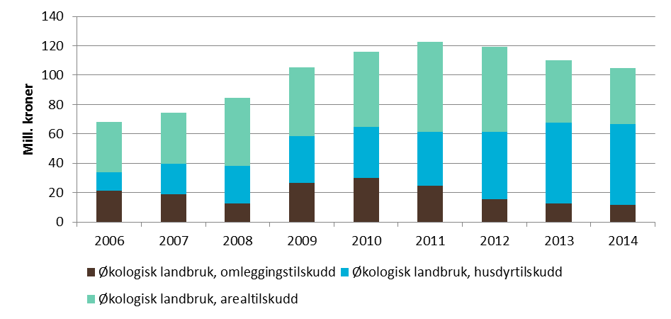 10 Tilskudd til økologisk jordbruk Dette kapitlet handler om midler som utelukkende går til økologisk landbruk, og presenterer utvikling og status innenfor direkte tilskudd og utviklingstiltak for