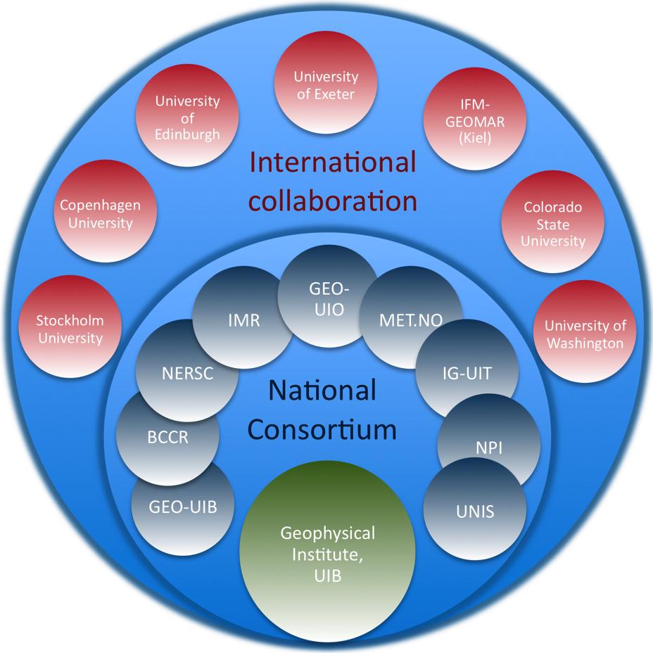 Nasjonalt og internasjonalt nettverk Nansen-Zhu