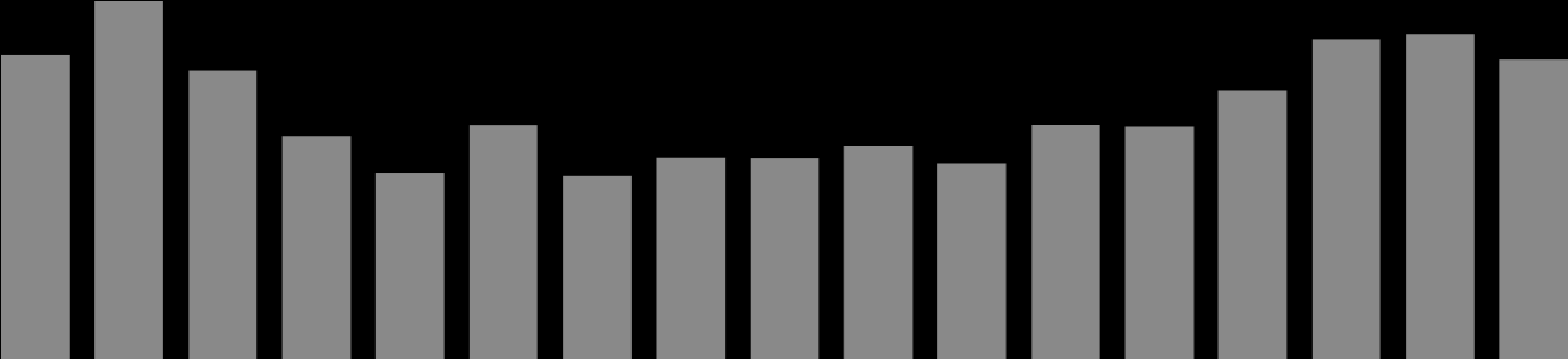 % Likviditetsindikator og -buffer 120 115