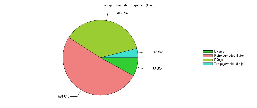 Total mengde fordelt på type last i transitt (til/fra russiske