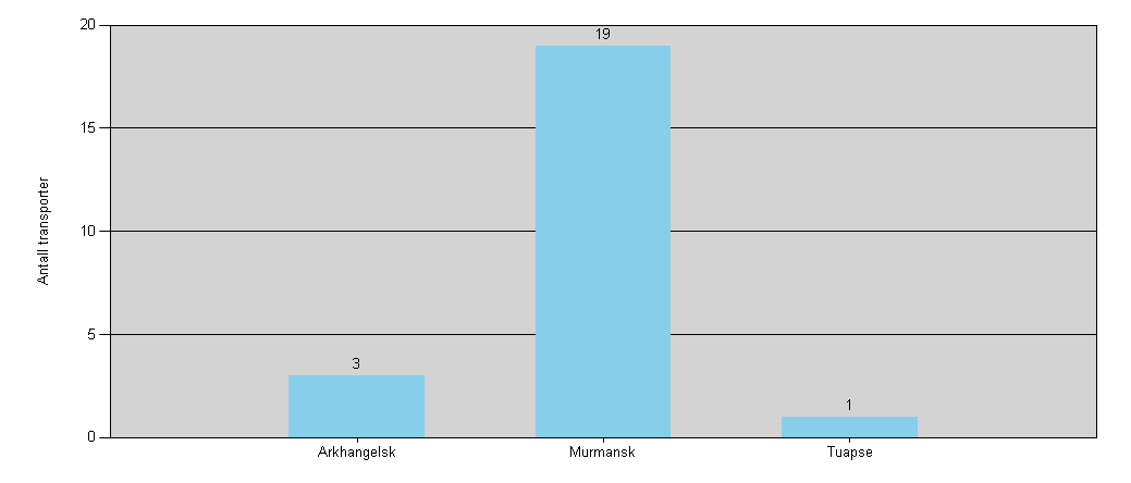 Antall transporter av petr.