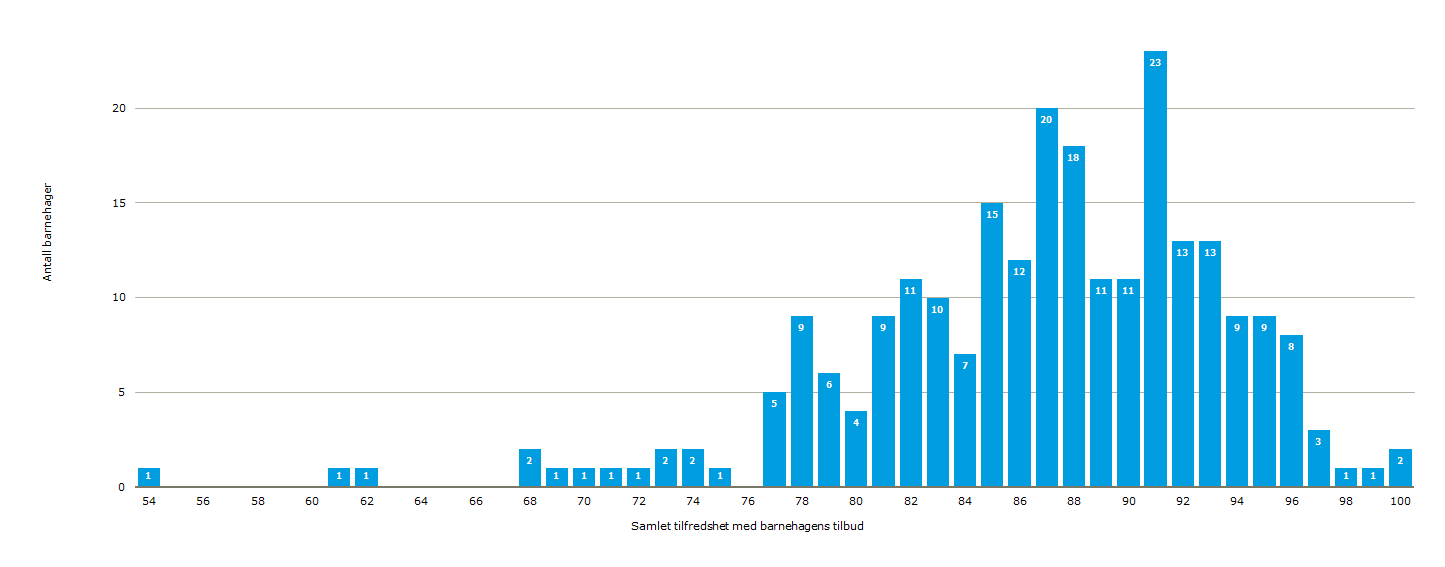 Antall barnehager STOR SPREDNING I TILFREDSHET - NESTEN 4 AV 10 BARNEHAGER KJENNETEGNES AV SVÆRT HØY TILFREDSHET 16 15 14 13 12 11 10 9 8 7 6 5 4 3 2 1 0 1 1 1 3 2 0 1 3 2 1 5 9 6 5 54 56 58 60 62 64