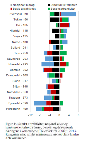 4. Næring og utvikling I figur nedanfor ser vi hvordan kommunene i Telemark er rangert med hensyn til samlet næringsattraktivitet.