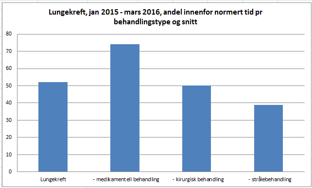 På landsbasis har 66 % av lungekreftpasientene startet behandling innen normert tid. For Vestfolds lungekreftpasienter er andelen 52 %.